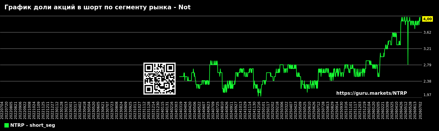 График доли акций в шорт по сегменту рынка - Not